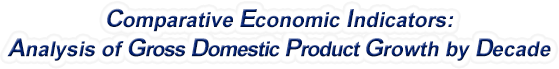 North Dakota - Analysis of Gross Domestic Product Growth by Decade, 1970-2022
