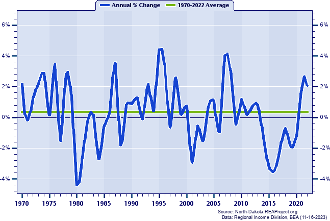 Barnes County Total Employment:
Annual Percent Change, 1970-2022