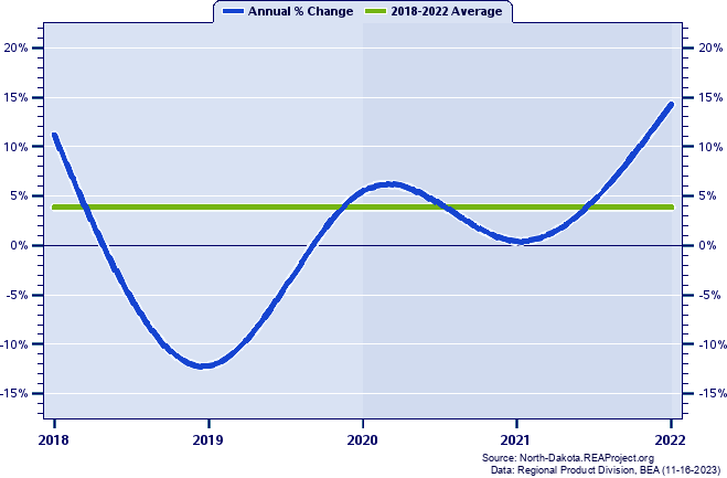Benson County Real Gross Domestic Product:
Annual Percent Change, 2002-2021