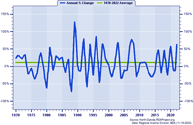 Cavalier County Real Average Earnings Per Job:
Annual Percent Change, 1970-2022