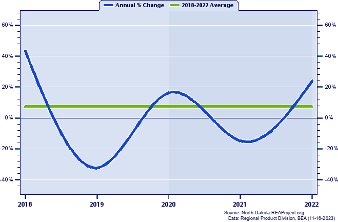Cavalier County Real Gross Domestic Product:
Annual Percent Change, 2002-2021