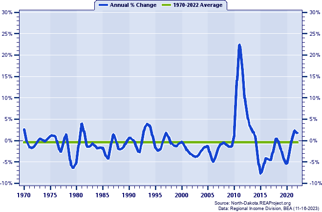 Divide County Total Employment:
Annual Percent Change, 1970-2022