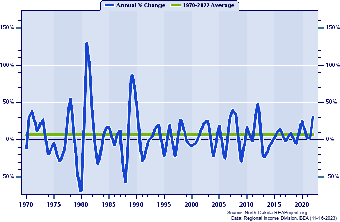 Eddy County Real Average Earnings Per Job:
Annual Percent Change, 1970-2022