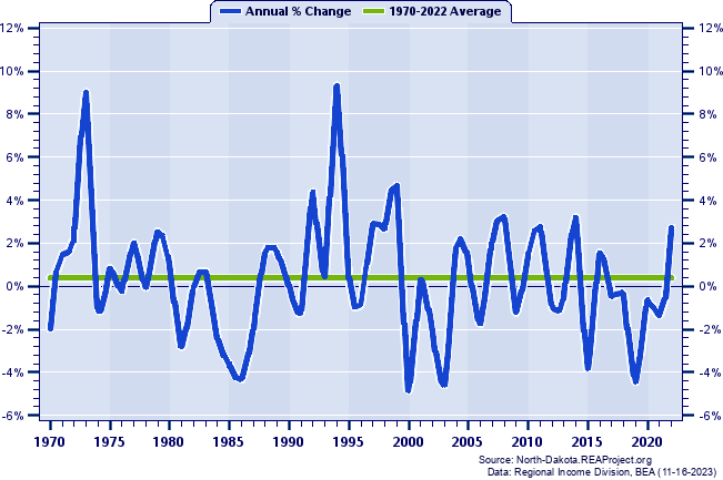 Foster County Total Employment:
Annual Percent Change, 1970-2022