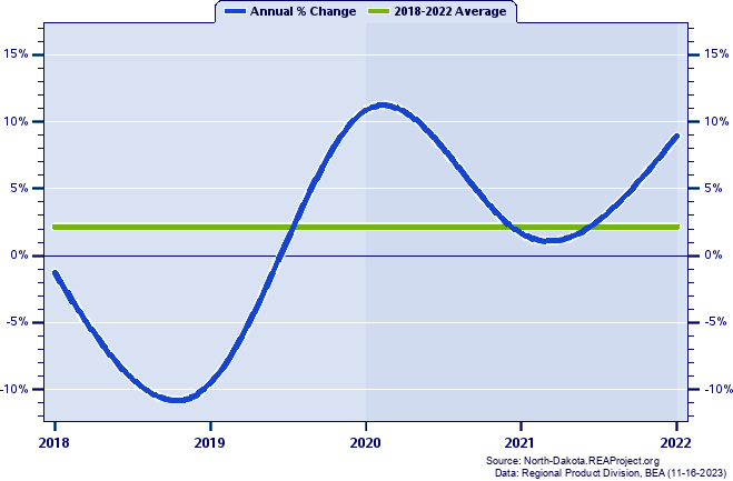 Foster County Real Gross Domestic Product:
Annual Percent Change, 2002-2021