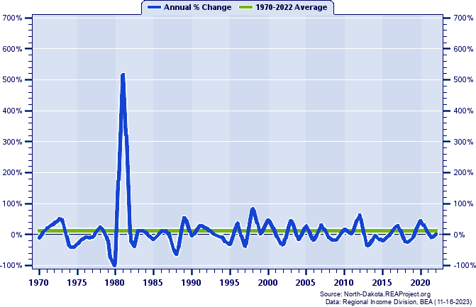 Grant County Real Total Industry Earnings:
Annual Percent Change, 1970-2022