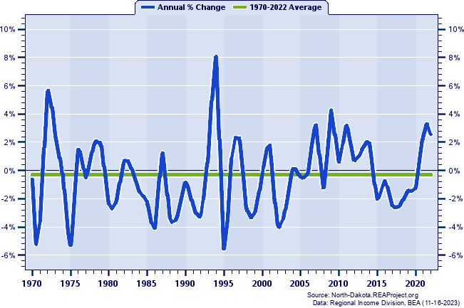 Hettinger County Total Employment:
Annual Percent Change, 1970-2022