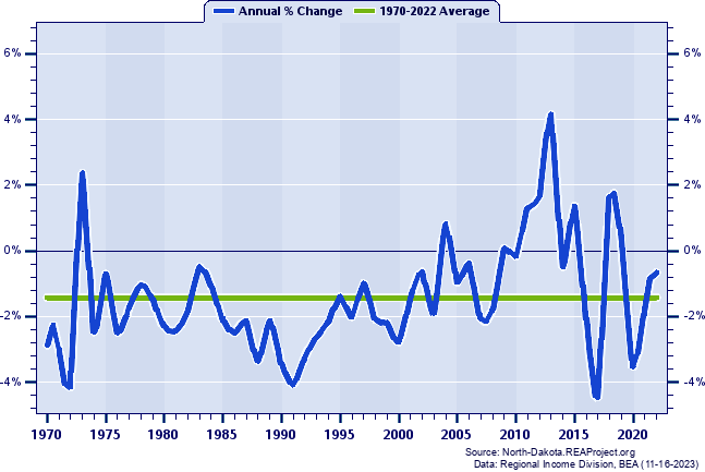 Hettinger County Population:
Annual Percent Change, 1970-2022