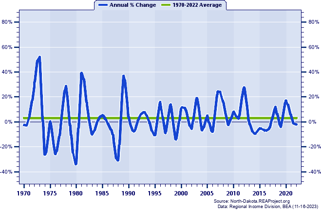 McHenry County Real Total Personal Income:
Annual Percent Change, 1970-2022