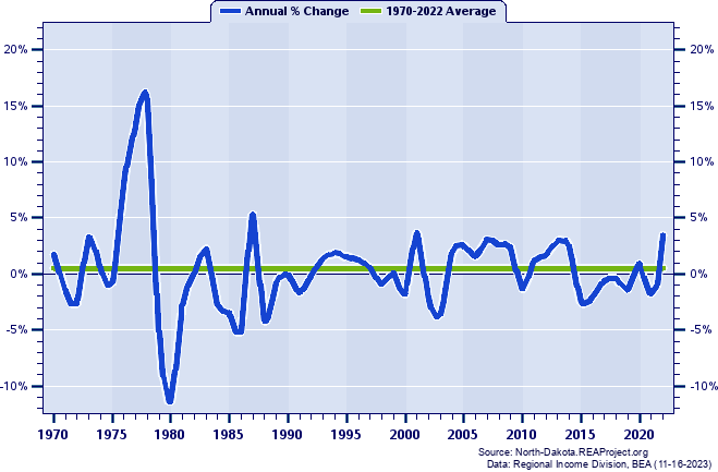McLean County Total Employment:
Annual Percent Change, 1970-2022
