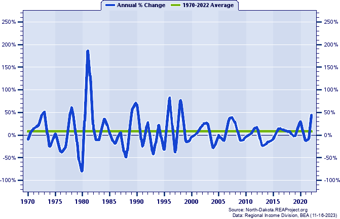Nelson County Real Average Earnings Per Job:
Annual Percent Change, 1970-2022