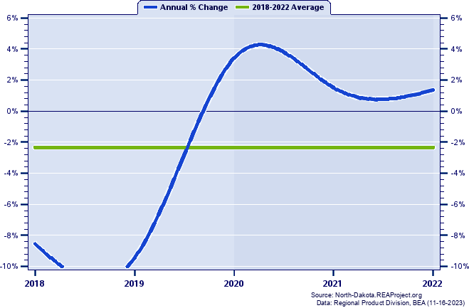 Pembina County Real Gross Domestic Product:
Annual Percent Change, 2002-2021