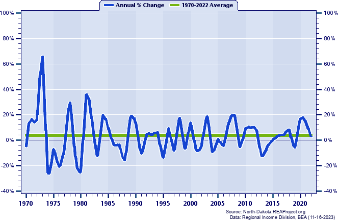 Pierce County Real Per Capita Personal Income:
Annual Percent Change, 1970-2022