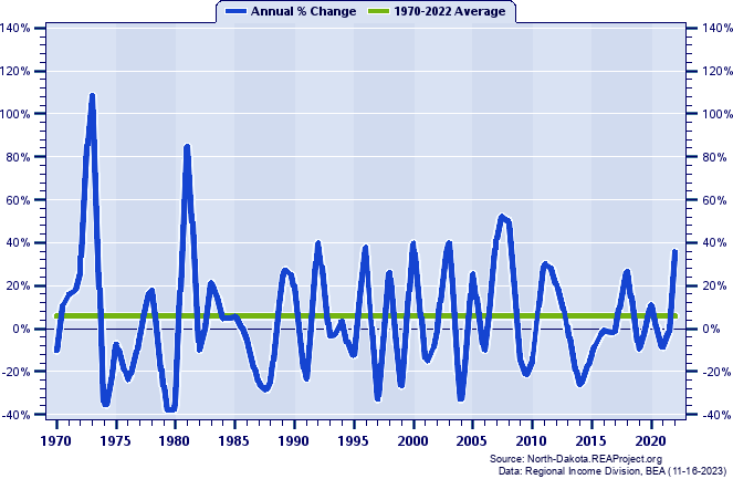 Renville County Real Total Personal Income:
Annual Percent Change, 1970-2022