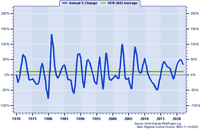 Sheridan County Real Average Earnings Per Job:
Annual Percent Change, 1970-2022