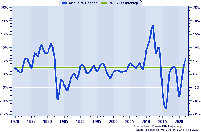 Stark County Total Employment:
Annual Percent Change, 1970-2022