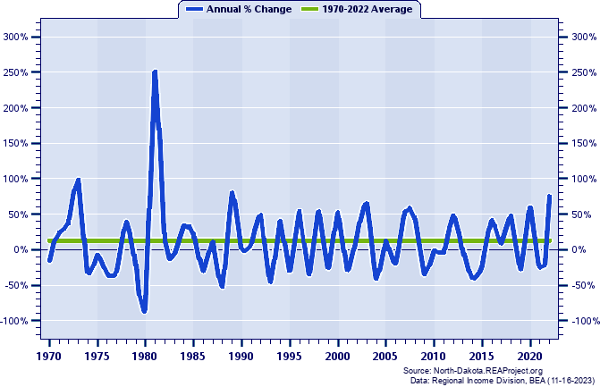 Towner County Real Average Earnings Per Job:
Annual Percent Change, 1970-2022