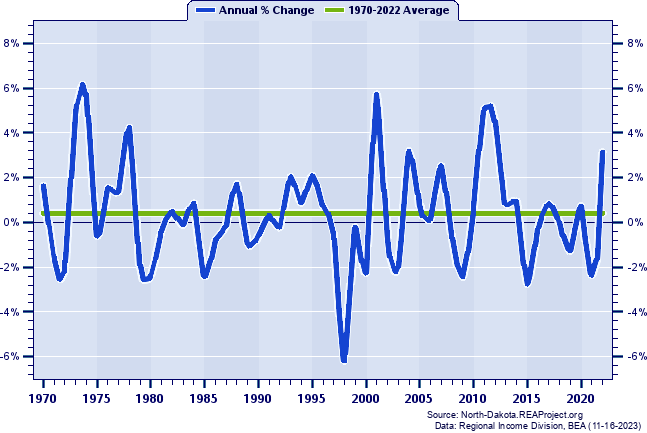 Traill County Total Employment:
Annual Percent Change, 1970-2022