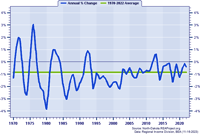 Walsh County Population:
Annual Percent Change, 1970-2022