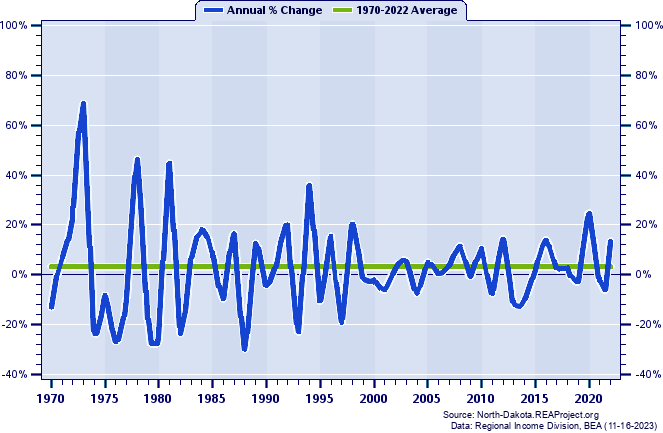 Walsh County Real Average Earnings Per Job:
Annual Percent Change, 1970-2022
