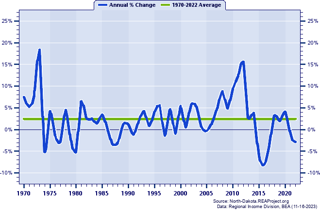 Ward County Real Total Personal Income:
Annual Percent Change, 1970-2022