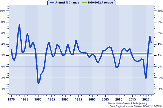 Fargo MSA Total Employment:
Annual Percent Change, 1970-2022