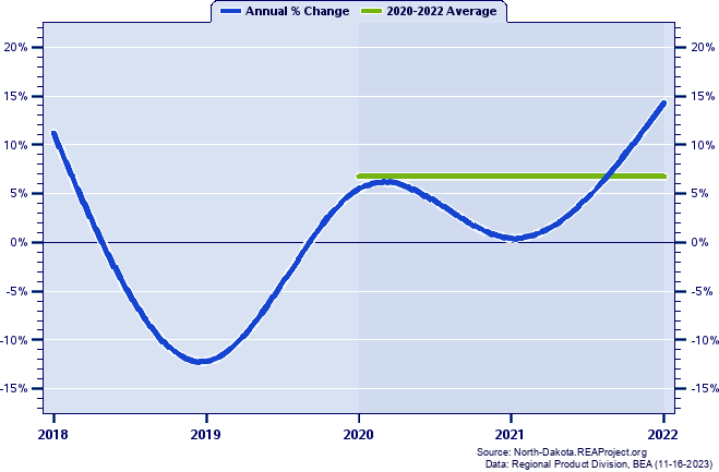Benson County Real Gross Domestic Product:
Annual Percent Change and Decade Averages Over 2002-2021