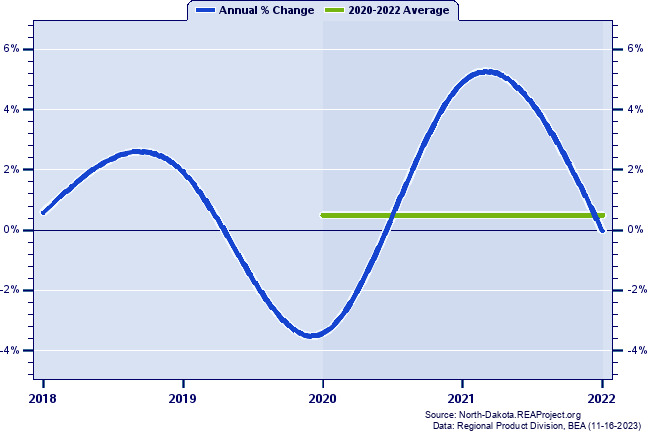 Cass County Real Gross Domestic Product:
Annual Percent Change and Decade Averages Over 2002-2020
