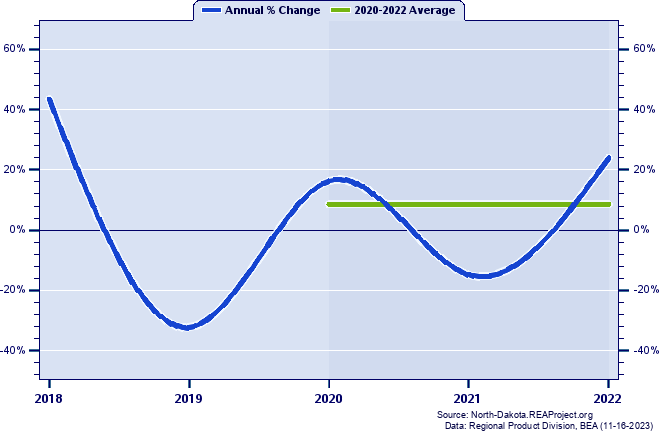 Cavalier County Real Gross Domestic Product:
Annual Percent Change and Decade Averages Over 2002-2021