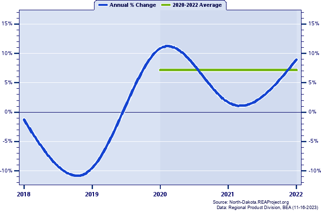 Foster County Real Gross Domestic Product:
Annual Percent Change and Decade Averages Over 2002-2021