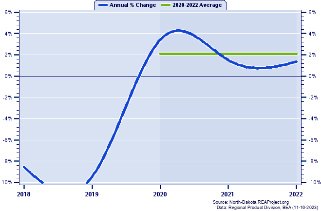 Pembina County Real Gross Domestic Product:
Annual Percent Change and Decade Averages Over 2002-2021