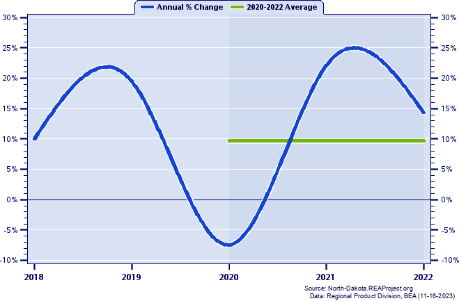 Sargent County Real Gross Domestic Product:
Annual Percent Change and Decade Averages Over 2018-2022