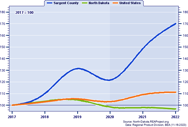 Real Gross Domestic Product Indices (2017=100): 2017-2022