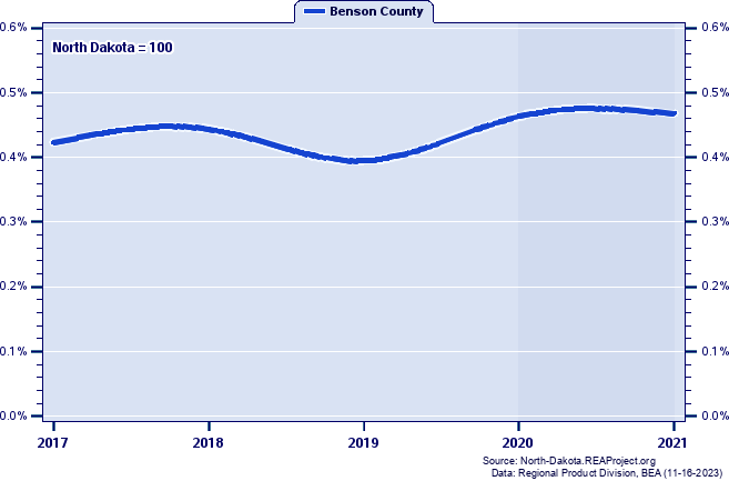 Gross Domestic Product as a Percent of the North Dakota Total: 2001-2021