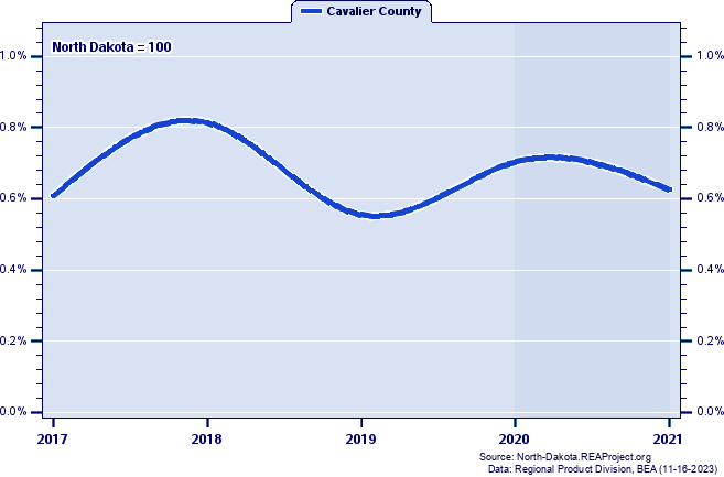 Gross Domestic Product as a Percent of the North Dakota Total: 2001-2021