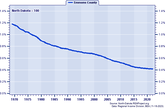 Population as a Percent of the North Dakota Total: 1969-2022