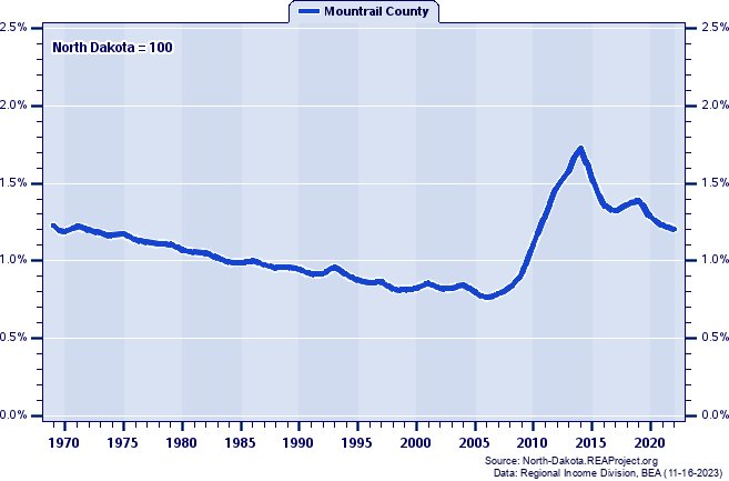 Total Employment as a Percent of the North Dakota Total: 1969-2022