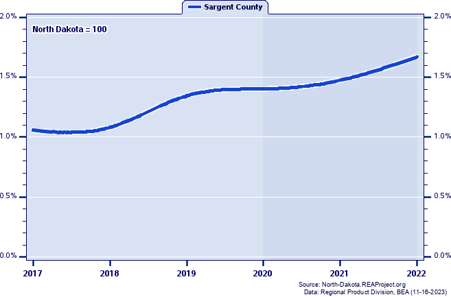Gross Domestic Product as a Percent of the North Dakota Total: 2017-2022