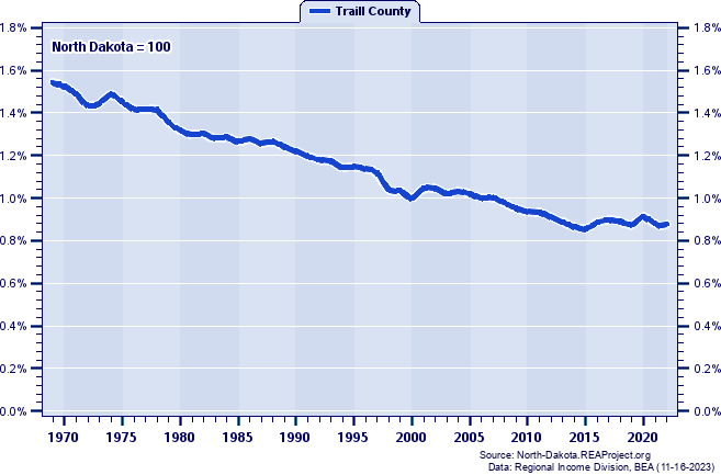 Total Employment as a Percent of the North Dakota Total: 1969-2022