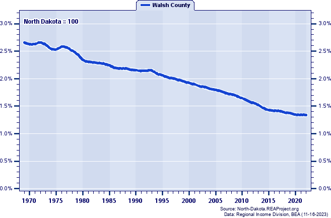 Population as a Percent of the North Dakota Total: 1969-2022