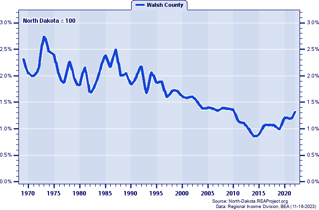 Total Industry Earnings as a Percent of the North Dakota Total: 1969-2022