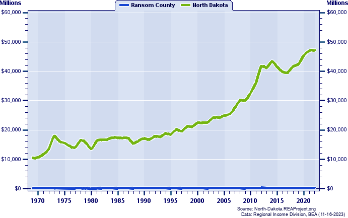 Real Total Personal Income, 1969-2022 (Millions)