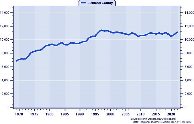 Total Employment, 1969-2022