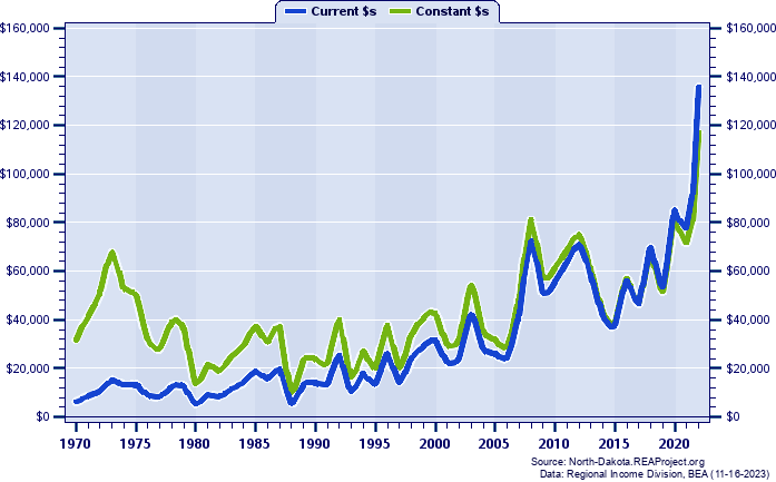 Cavalier County Average Earnings Per Job, 1970-2022
Current vs. Constant Dollars