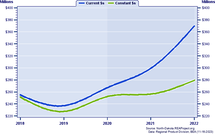 Foster County Gross Domestic Product, 2002-2021
Current vs. Chained 2012 Dollars (Millions)