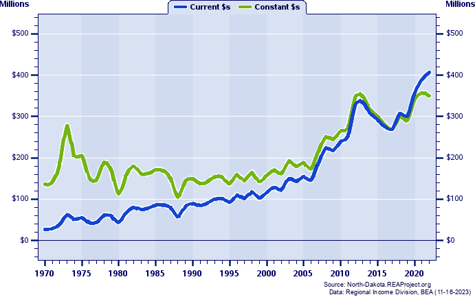 McHenry County Total Personal Income, 1970-2022
Current vs. Constant Dollars (Millions)