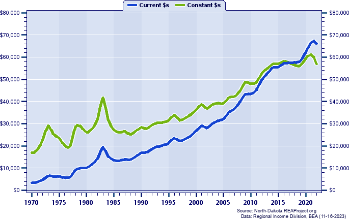 Mercer County Per Capita Personal Income, 1970-2022
Current vs. Constant Dollars