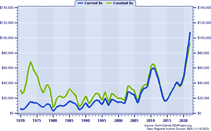 Sheridan County Average Earnings Per Job, 1970-2022
Current vs. Constant Dollars