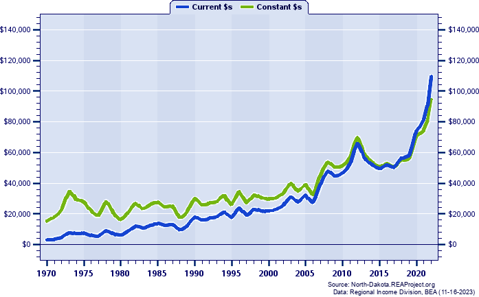 Wells County Per Capita Personal Income, 1970-2022
Current vs. Constant Dollars