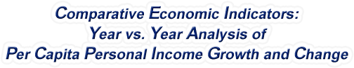 North Dakota - Year vs. Year Analysis of Per Capita Personal Income Growth and Change, 1969-2022